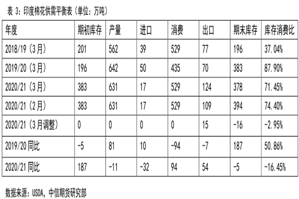 印度棉花供需平衡表,棉花供需數據分析