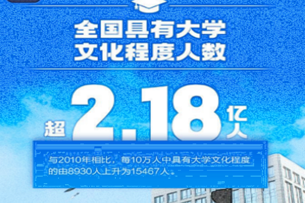 全國超2.18億人具有大學文化程度,文盲率由4.08%下降為2.67%