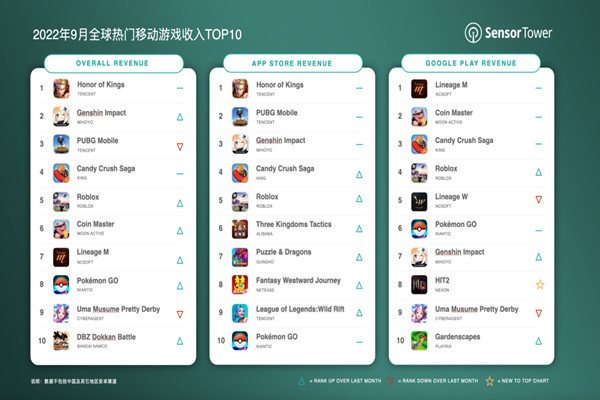 全球移動游戲收入排行榜,TOP10一覽(9月)