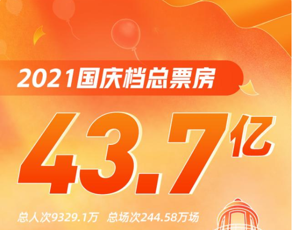 國(guó)慶檔總票房43.7億,《長(zhǎng)津湖》國(guó)慶檔電影票房最高達(dá)31.94億!