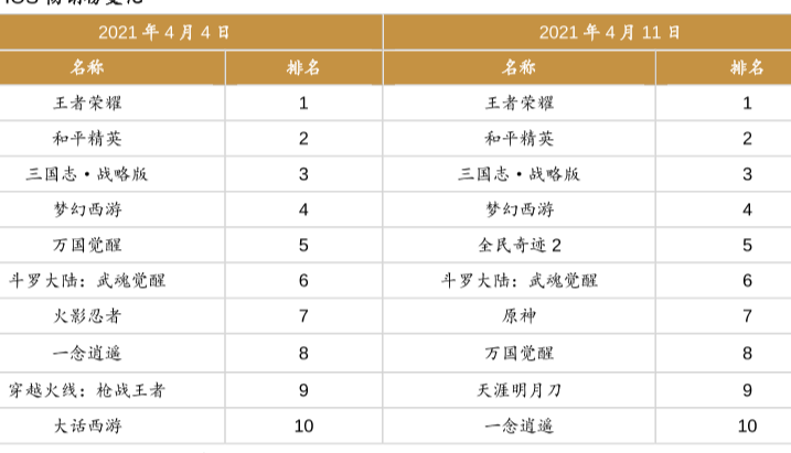 2021年4月中國ios手游暢銷榜排行一覽