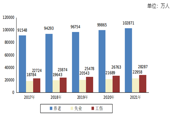 2022我國社會保險發展現狀分析,中國社會保險參保人數一覽