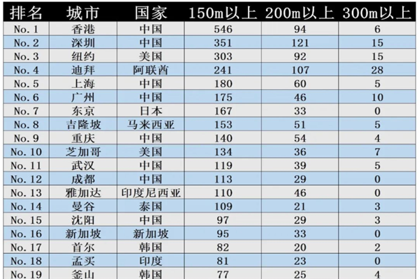 中國高樓最多的城市是?世界城市高樓數量排名