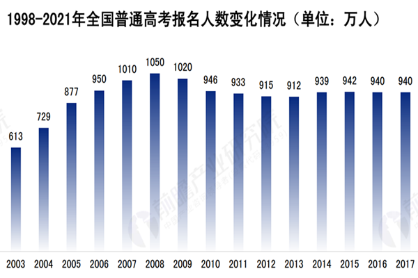 歷年高考報名人數多少?報名人數最多的省是哪?錄取率多少?