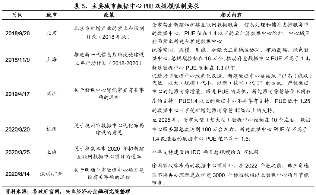 全國不同城市PUE值要求分析,各城市相關政策解讀