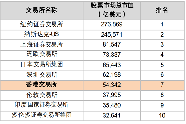 總市值第一的股票交易所是誰?上市公司數量是多少?
