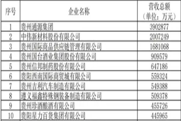 2022貴州民營企業排名榜發布,前十民企介紹