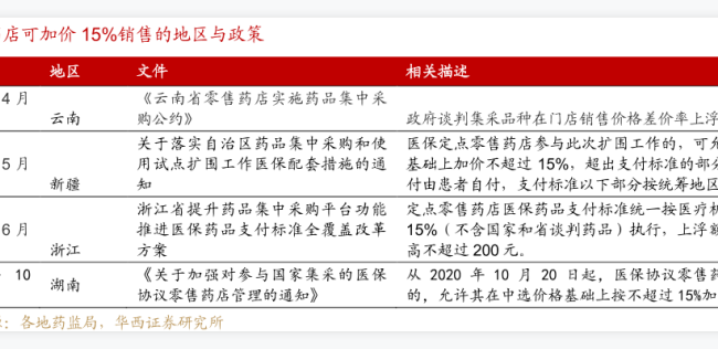 目前藥品行業發展現狀分析,門店銷售價格差價率上浮不得超過15%