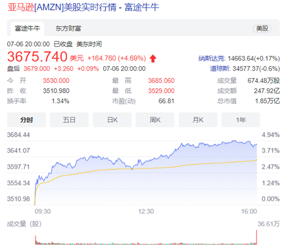 貝索斯身價多少?全球首富貝索斯凈資產2112億美元!