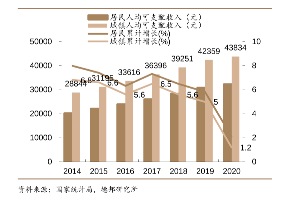 城鎮人均可支配收入分析,2020年城鎮人均可支配收入43834元