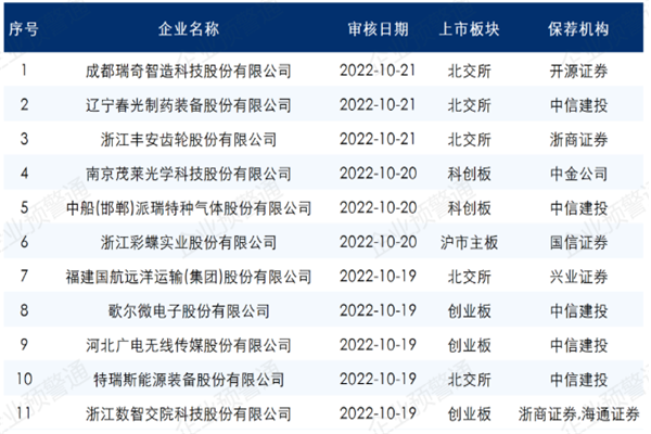 2022最新ipo排隊名單(10月17日-10月21日)