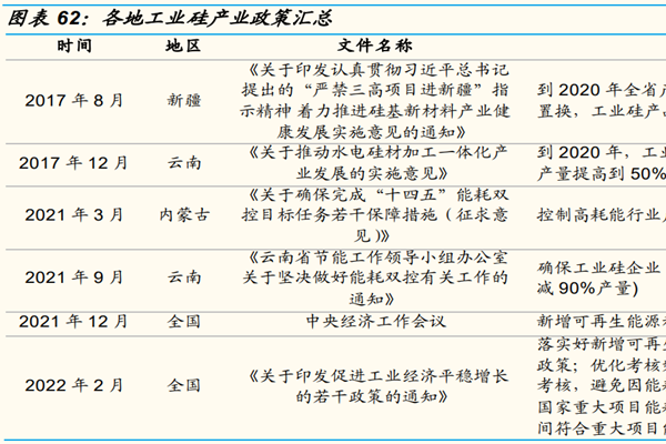 2022年工業硅政策有哪些？2022工業硅國家產業政策一覽