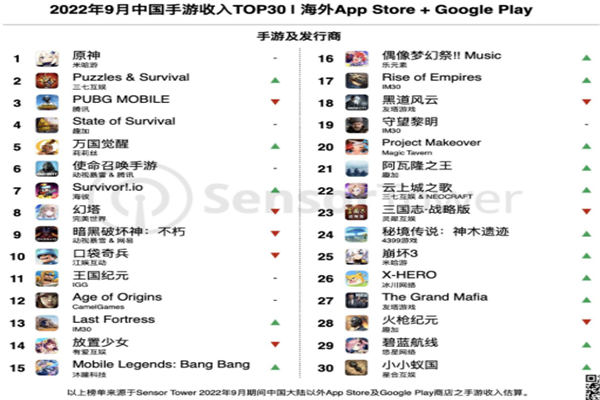 2022年9月出海手游收入排行榜,TOP10