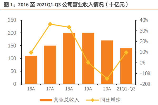 2021年格力電器第三季度營收475.38億元,同比下降16.40%