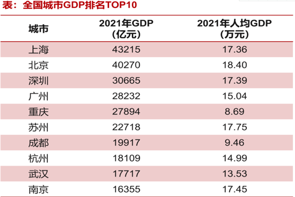 GDP是什么意思?作用是?中國城市gdp排名top10
