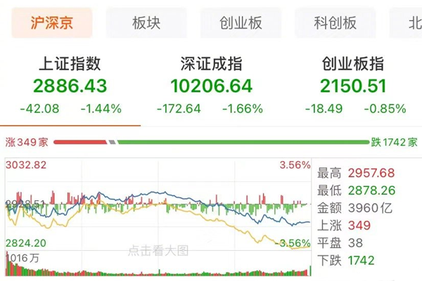 滬指失守2900點 兩市近300股跌停股市怎么了?為什么跌得這么厲害?