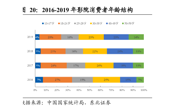 影院消費者人群畫像分析,電影院消費者年齡段分析