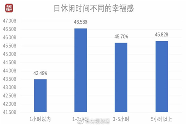 中國人每日平均休閑時間出爐:人均休閑2.82個小時