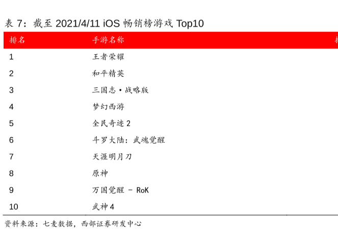 ios暢銷游戲排行榜2021年,最新Top10榜單一覽