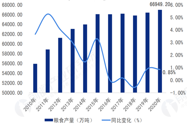 中國糧食供給現狀如何?產量有多少?第一糧食大省是哪?