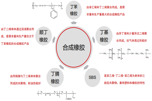 合成橡膠是什么?與天然橡膠區別、全球合成橡膠消費量介紹
