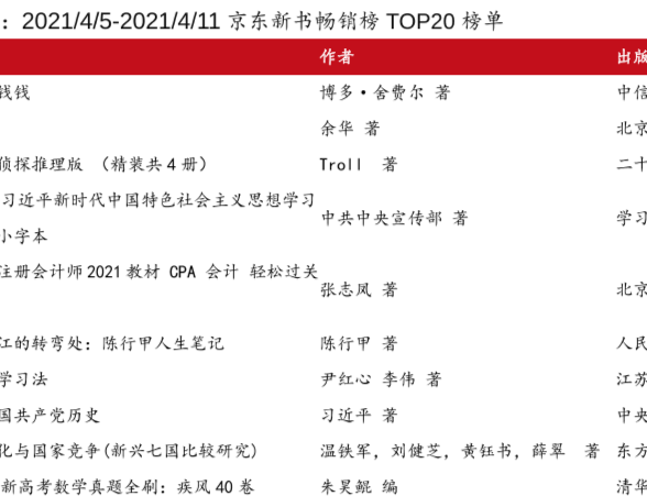 京東新書暢銷榜一覽2021,最新TOP20榜單