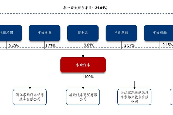 零跑汽車是哪個國家的?發展歷程、股權結構、管理層名單一覽