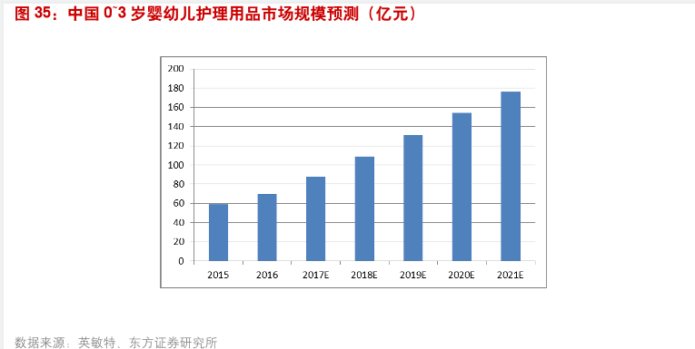 中國0-3歲嬰幼兒護理用品市場規模情況分析
