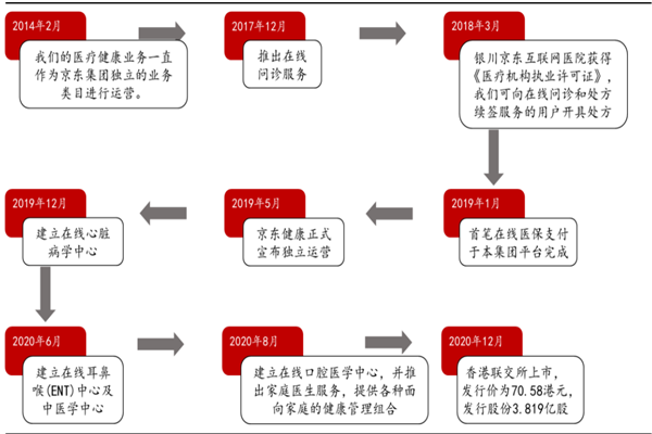 京東健康簡介,高管、發展歷史、股權結構及主營業務一覽