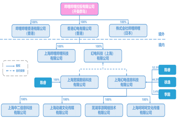 嗶哩嗶哩股權結構、高管團隊、用戶數量、商業模式分析
