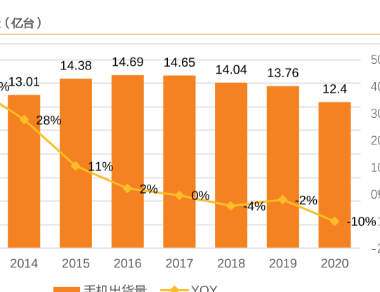 全球智能手機歷年出貨量及增速分析,2021預(yù)計出貨量將增長5.5%!