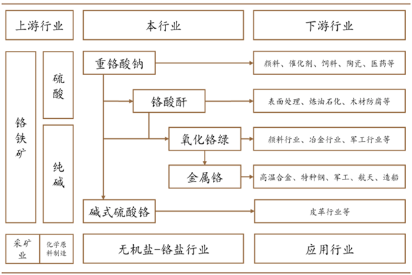 鉻鹽行業現狀如何？全國鉻鹽行業產量、行業龍頭分析介紹