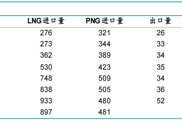 2021年中國天然氣進口量多少？主要進口國是誰？排名一覽