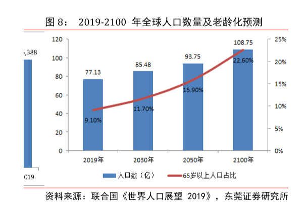 最新人口老齡化預測與分析，預計2100年65歲以上人口占比22.60%
