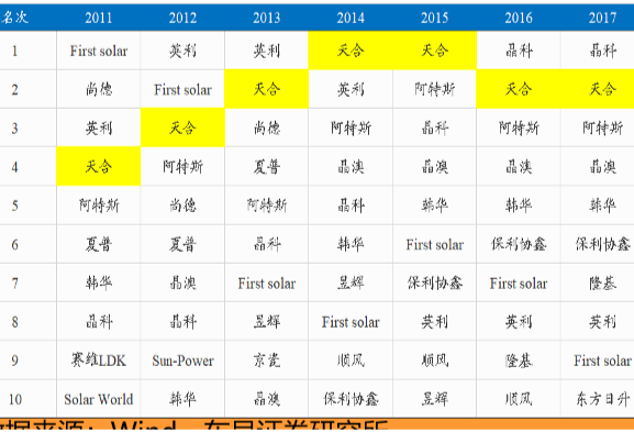 全球光伏組件出貨量排名一覽,19年晶科排名第一!