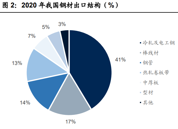 中國鋼材出口量和鋼材出口結構分析,冷軋及電工鋼出口量第一