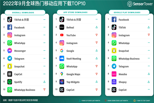2022年最新全球熱門移動應用下載榜前十名,TOP10一覽(9月)