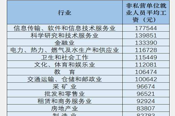 31省份平均工資出爐,寧夏漲薪最快!