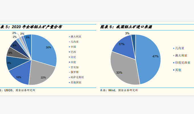 2020年中國鋁土礦產量:實現鋁土礦產量6000萬噸,占全球總產量的16%