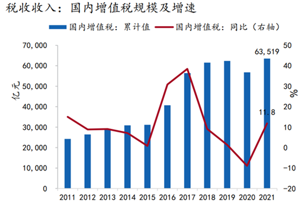 什么是增值稅?我國現(xiàn)行增值稅的稅率是多少?2022