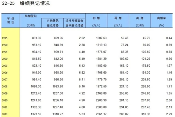近年結(jié)婚登記人數(shù)多少？每年結(jié)婚登記人數(shù)數(shù)據(jù)圖一覽
