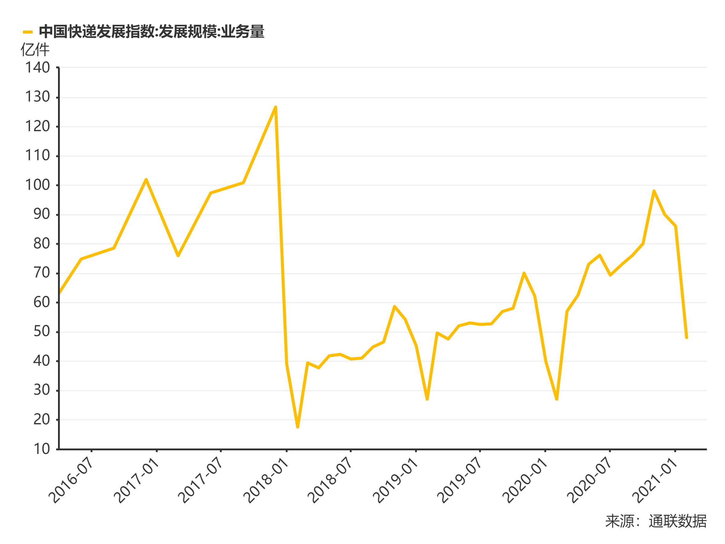 中國快遞發(fā)展規(guī)模指數(shù)分析,2017年12月最高業(yè)務量高達126.6億件!