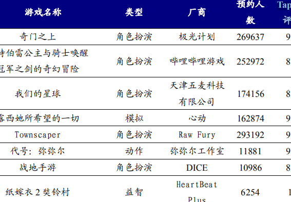 2021taptap游戲預(yù)約排行榜TOP10,奇門之上安卓預(yù)約榜排行第一!