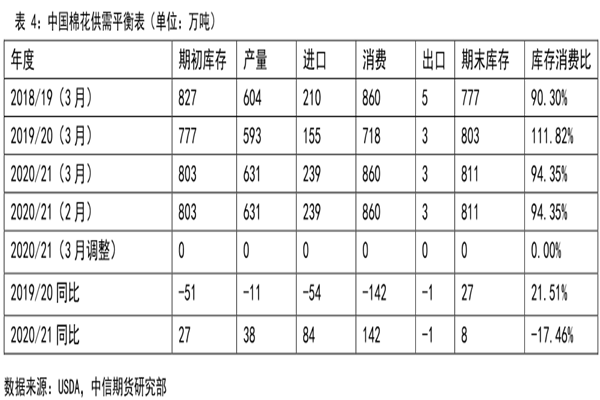 中國棉花供需平衡表分析