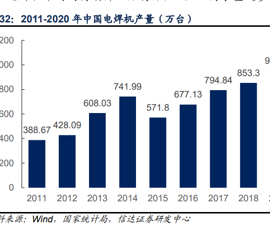 2020中國電焊機產量為1108.93萬臺,歷年來中國電焊機產量數據一覽