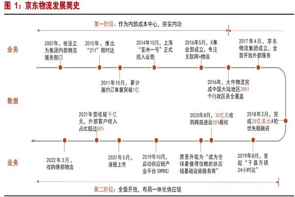 京東物流簡介,發展歷程、股權結構及管理層資料一覽