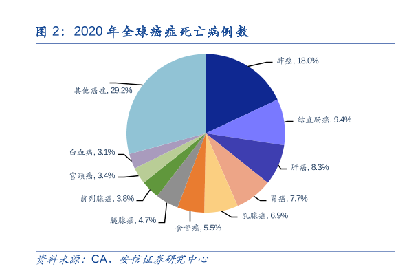 2020年全球癌癥死亡病例數據和患癌癥的高危人群分析