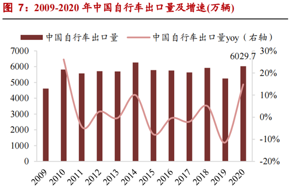 2020年中國自行車產量和出口量一覽