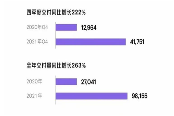 2021年蔚來汽車交付量是多少?交付量數(shù)據(jù)