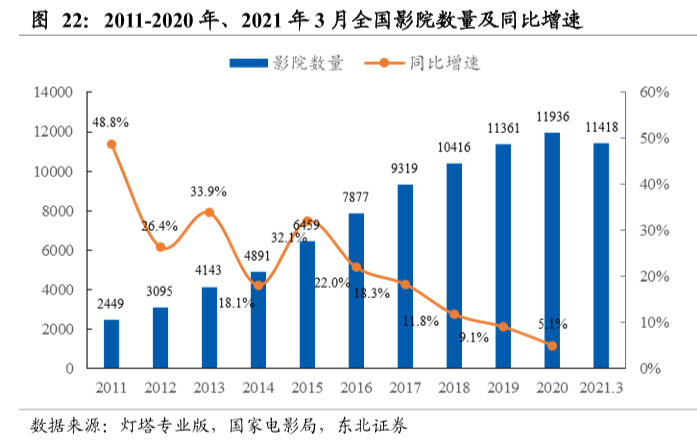 全國電影院數量及增長率分析,2021年3月影院數量達11418家